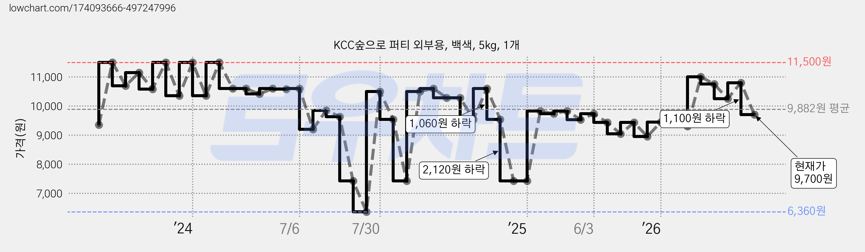 KCC숲으로 퍼티 외부용, 백색, 5kg, 1개 가격 변동 차트, 현재가 9,700원, 관측 최저가 6,360원