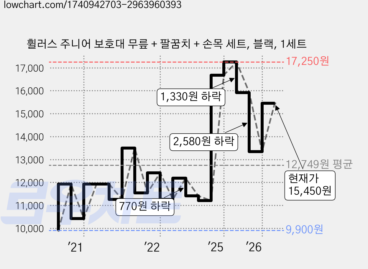 휠러스 주니어 보호대 무릎 + 팔꿈치 + 손목 세트, 블랙, 1세트 가격 변동 차트, 현재가 15,450원, 관측 최저가 9,900원