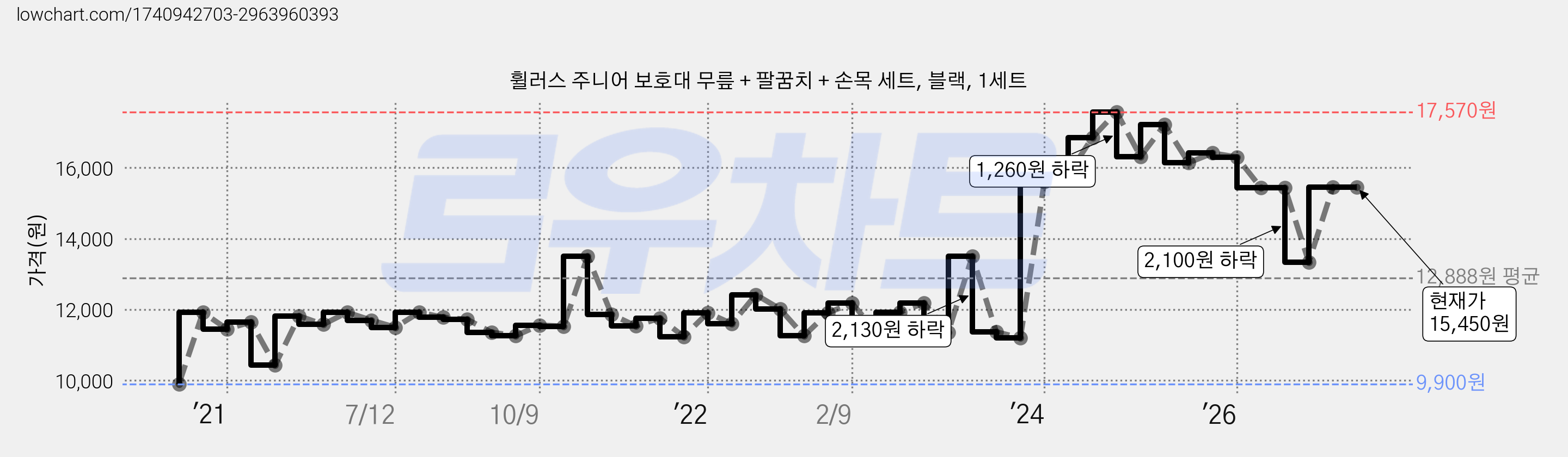 휠러스 주니어 보호대 무릎 + 팔꿈치 + 손목 세트, 블랙, 1세트 가격 변동 차트, 현재가 15,450원, 관측 최저가 9,900원