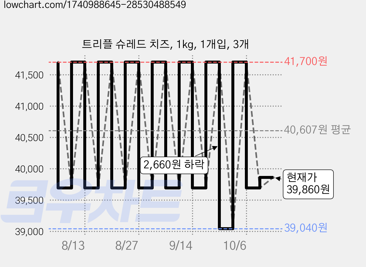 트리플 슈레드 치즈, 1kg, 1개입, 3개 가격 변동 차트, 현재가 39,860원, 관측 최저가 37,940원