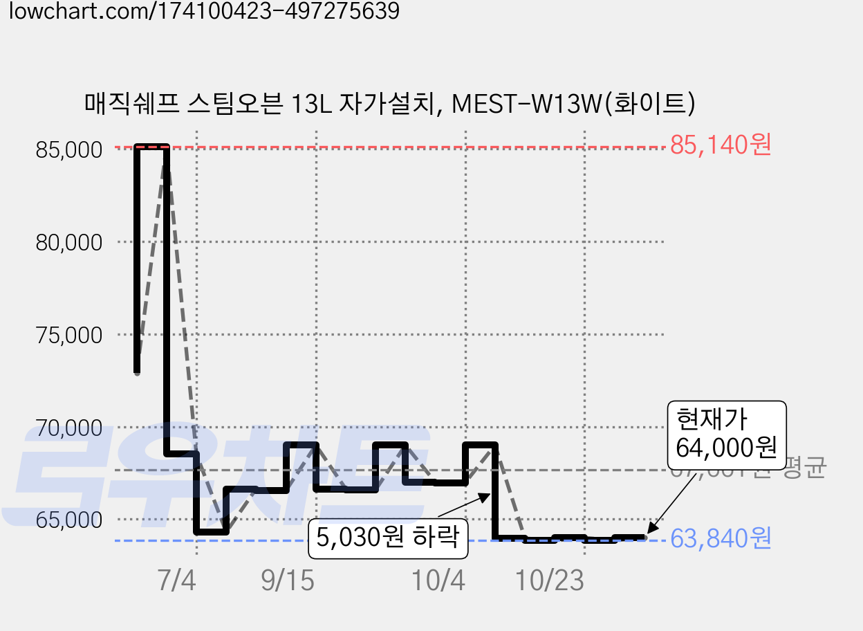 매직쉐프 스팀오븐 13L 자가설치, MEST-W13W(화이트) 가격 변동 차트, 현재가 64,000원, 관측 최저가 63,840원