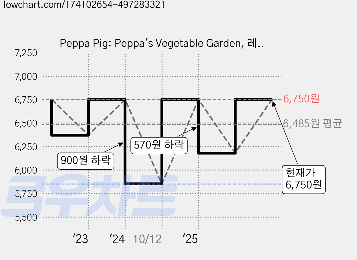 Peppa Pig: Peppa's Vegetable Garden, 레이디버드 가격 변동 차트, 현재가 6,750원, 관측 최저가 5,850원