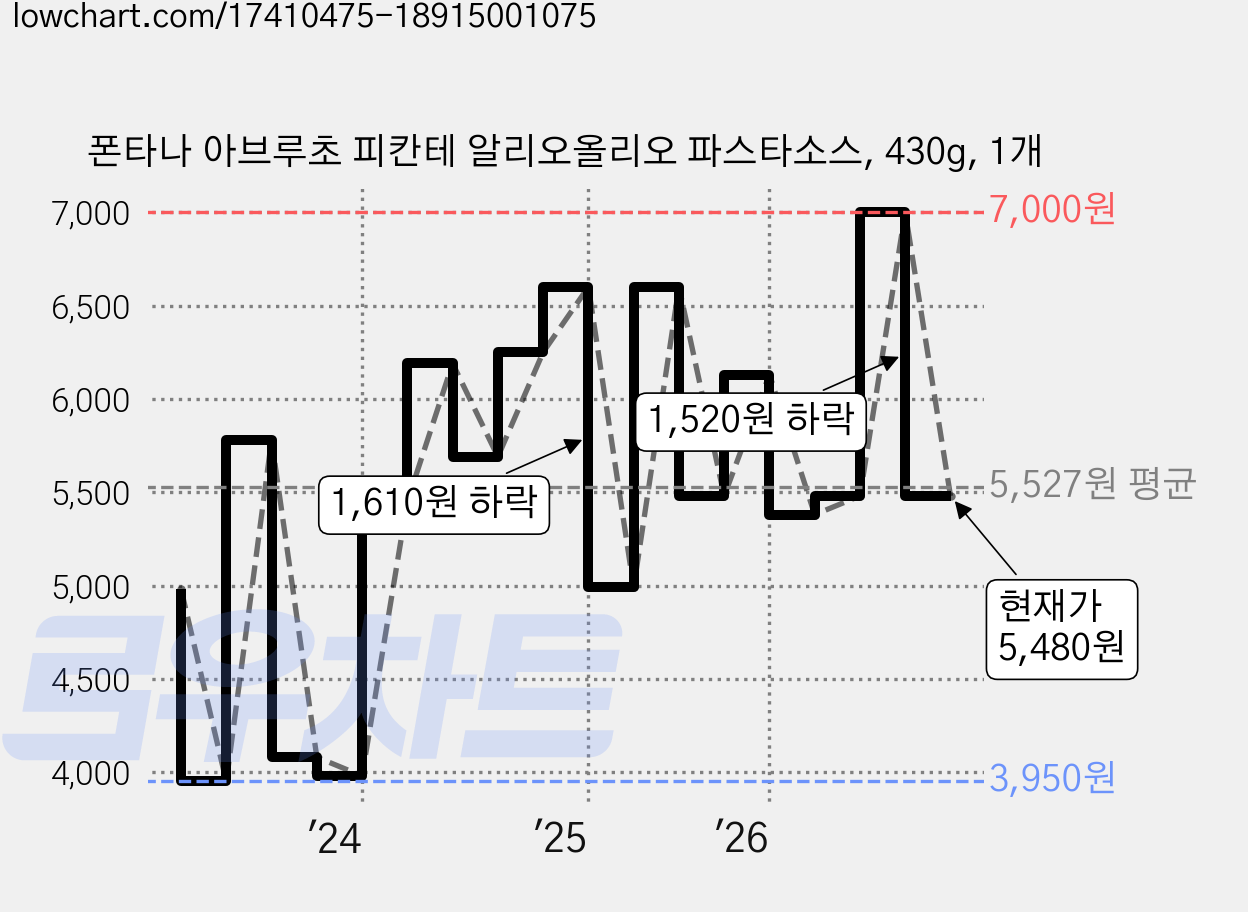 폰타나 아브루초 피칸테 알리오올리오 파스타소스, 430g, 1개 가격 변동 차트, 현재가 5,480원, 관측 최저가 3,950원