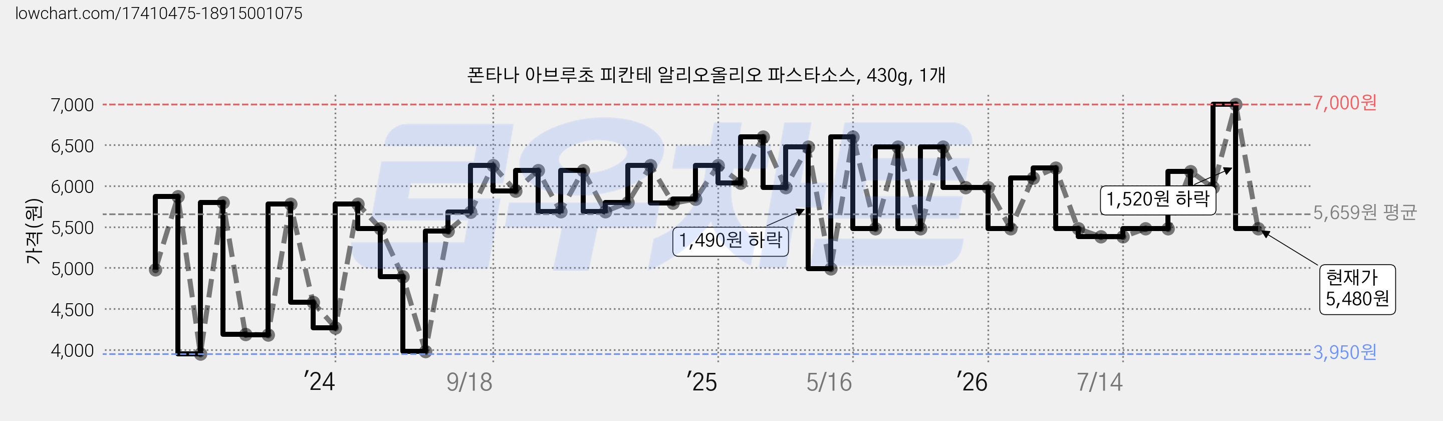 폰타나 아브루초 피칸테 알리오올리오 파스타소스, 430g, 1개 가격 변동 차트, 현재가 5,480원, 관측 최저가 3,950원