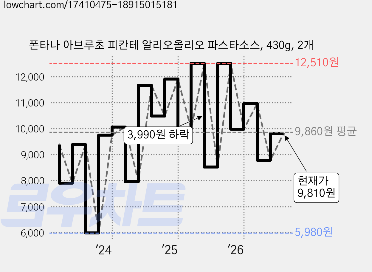 폰타나 아브루초 피칸테 알리오올리오 파스타소스, 430g, 2개 가격 변동 차트, 현재가 9,810원, 관측 최저가 5,980원