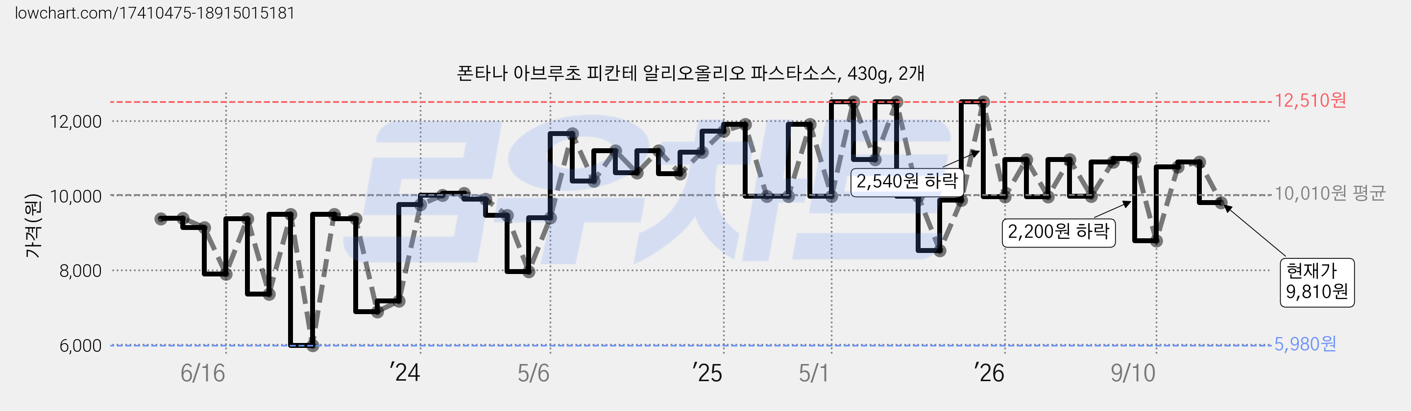 폰타나 아브루초 피칸테 알리오올리오 파스타소스, 430g, 2개 가격 변동 차트, 현재가 9,810원, 관측 최저가 5,980원