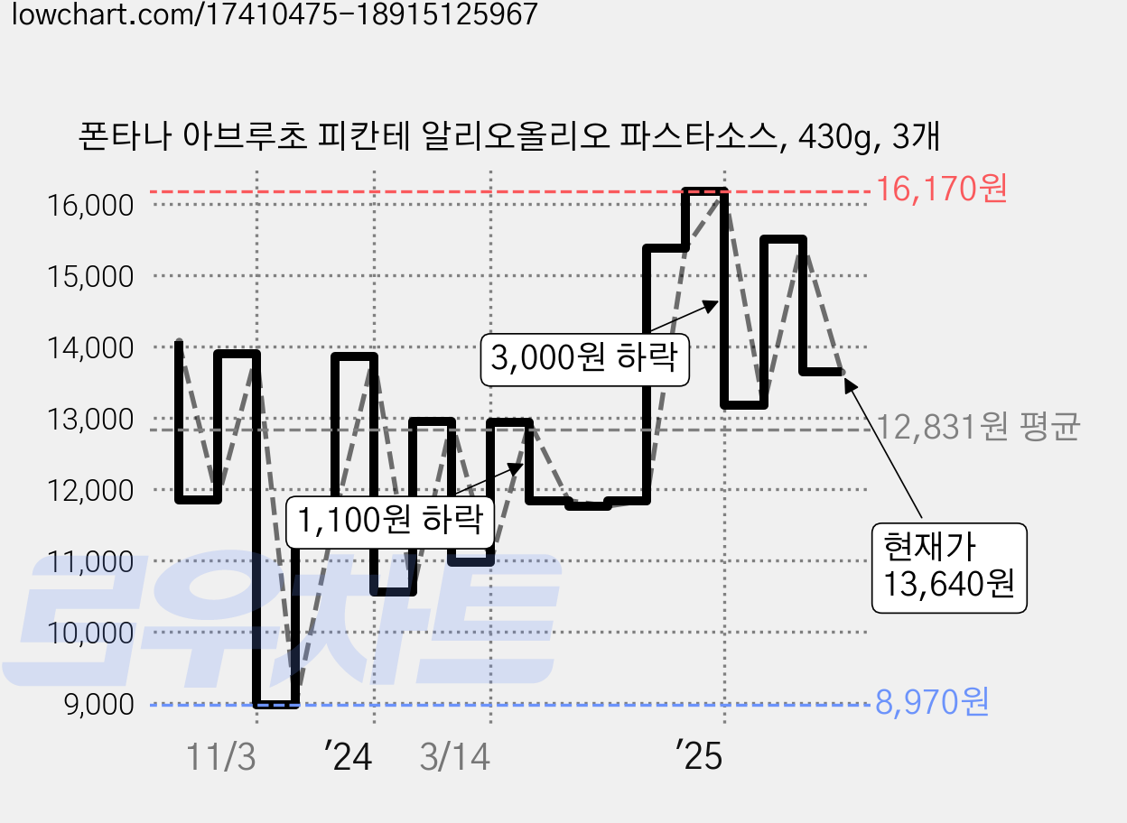 폰타나 아브루초 피칸테 알리오올리오 파스타소스, 430g, 3개 가격 변동 차트, 현재가 13,640원, 관측 최저가 8,970원