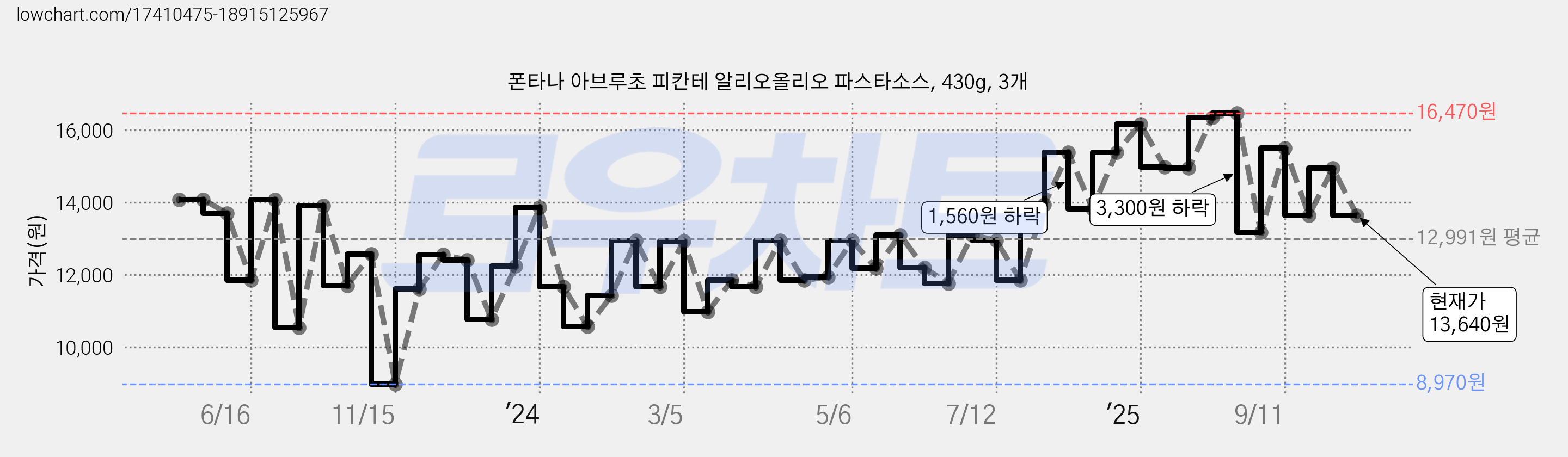 폰타나 아브루초 피칸테 알리오올리오 파스타소스, 430g, 3개 가격 변동 차트, 현재가 13,640원, 관측 최저가 8,970원