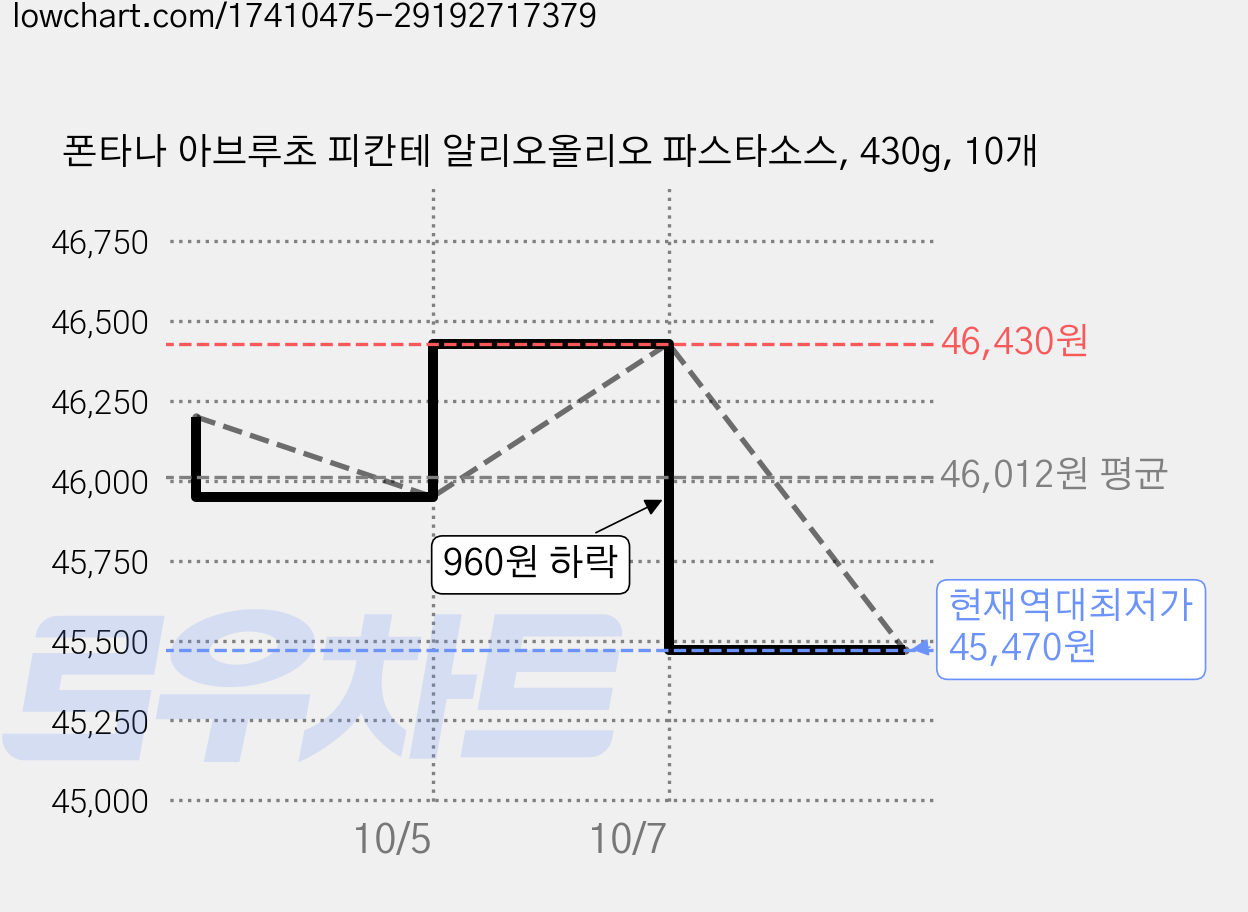 폰타나 아브루초 피칸테 알리오올리오 파스타소스, 430g, 10개 가격 변동 차트, 현재가 45,470원, 역대최저가