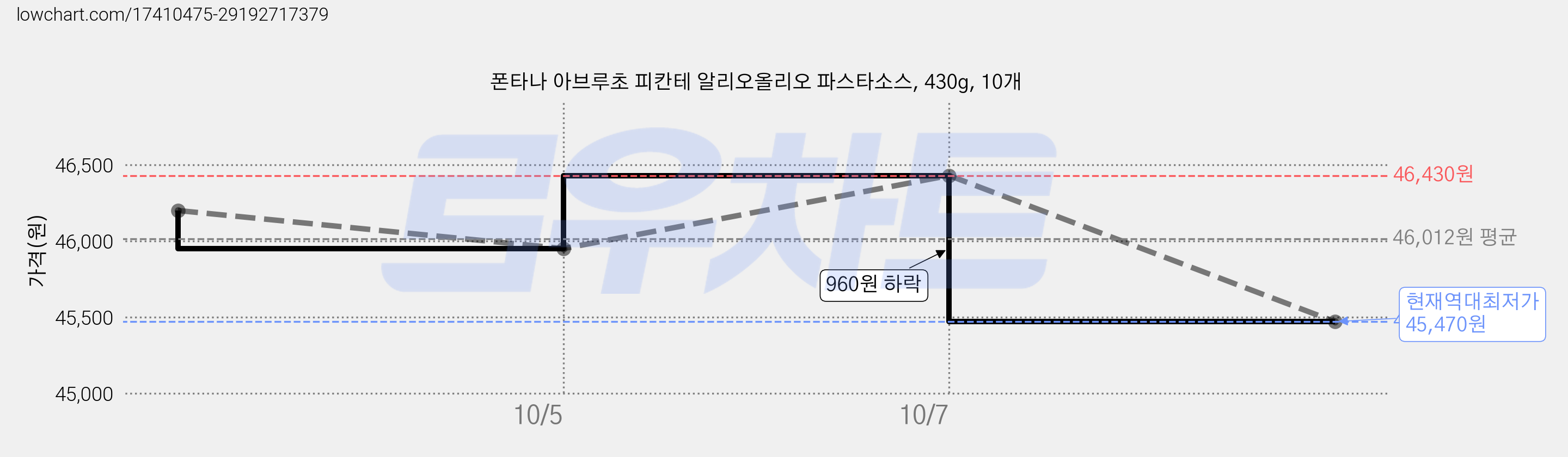 폰타나 아브루초 피칸테 알리오올리오 파스타소스, 430g, 10개 가격 변동 차트, 현재가 45,470원, 역대최저가