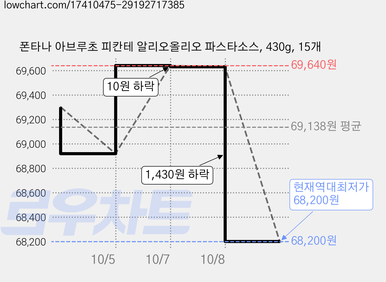 폰타나 아브루초 피칸테 알리오올리오 파스타소스, 430g, 15개 가격 변동 차트, 현재가 68,200원, 역대최저가