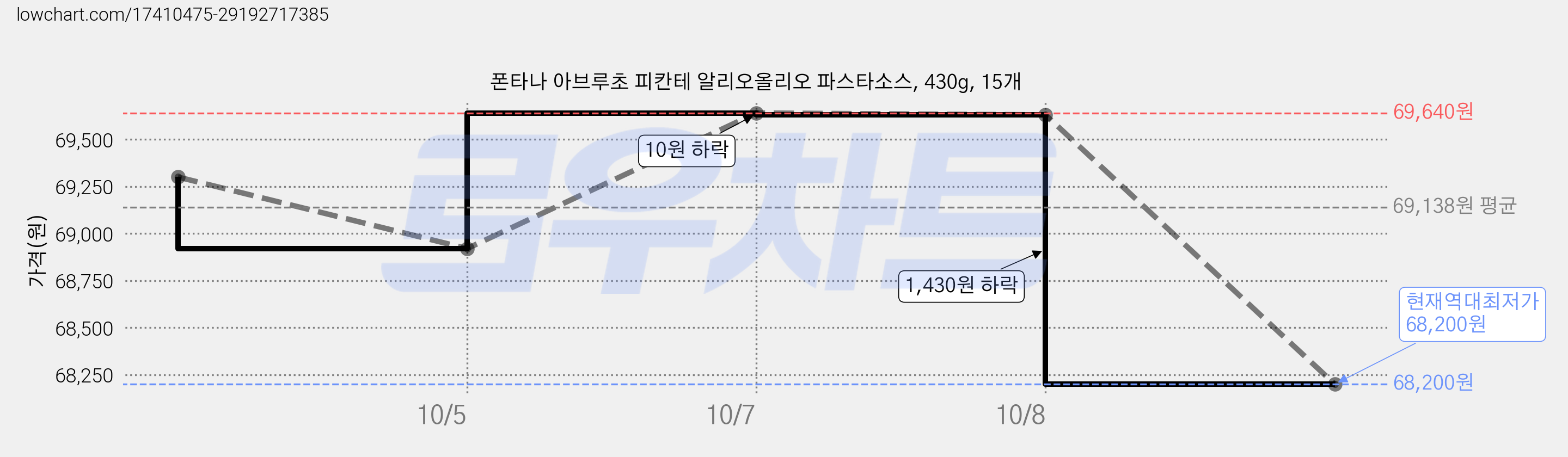 폰타나 아브루초 피칸테 알리오올리오 파스타소스, 430g, 15개 가격 변동 차트, 현재가 68,200원, 역대최저가