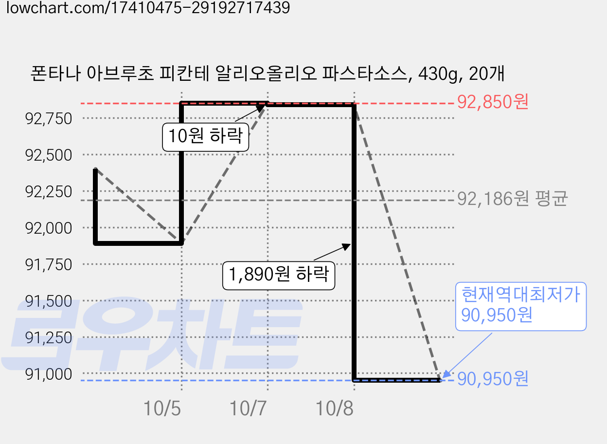폰타나 아브루초 피칸테 알리오올리오 파스타소스, 430g, 20개 가격 변동 차트, 현재가 90,950원, 역대최저가