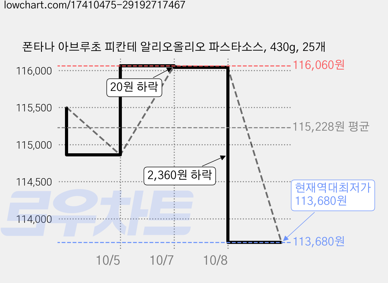 폰타나 아브루초 피칸테 알리오올리오 파스타소스, 430g, 25개 가격 변동 차트, 현재가 113,680원, 역대최저가
