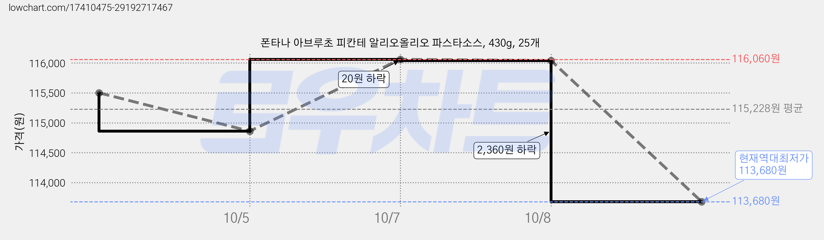 폰타나 아브루초 피칸테 알리오올리오 파스타소스, 430g, 25개 가격 변동 차트, 현재가 113,680원, 역대최저가