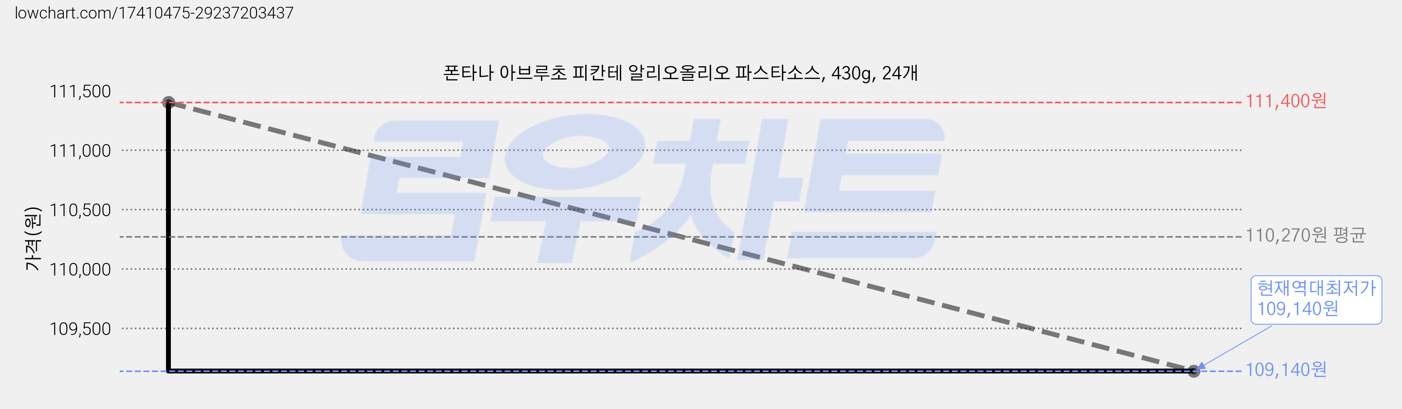 폰타나 아브루초 피칸테 알리오올리오 파스타소스, 430g, 24개 가격 변동 차트, 현재가 109,140원, 역대최저가