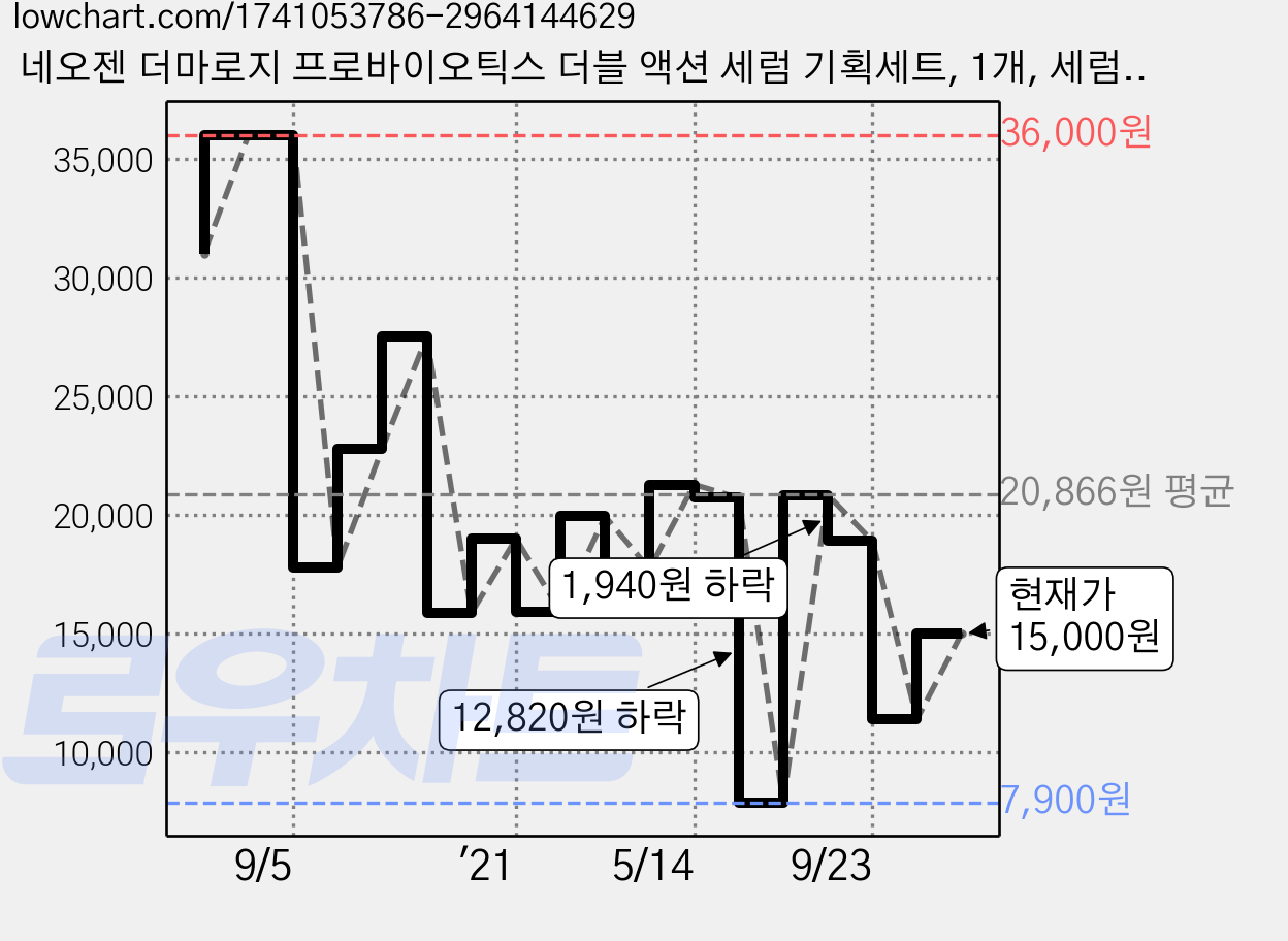 네오젠 더마로지 프로바이오틱스 더블 액션 세럼 기획세트, 1개, 세럼 1제22g/세럼2제22g/크림15g/마스크25g 가격 변동 차트, 현재가 15,000원, 관측 최저가 7,900원