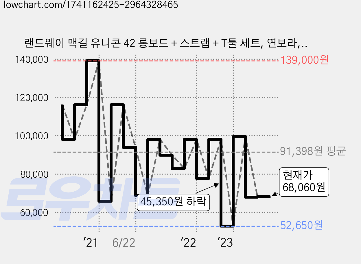 랜드웨이 맥길 유니콘 42 롱보드 + 스트랩 + T툴 세트, 연보라, 1개 가격 변동 차트, 현재가 68,060원, 관측 최저가 52,650원
