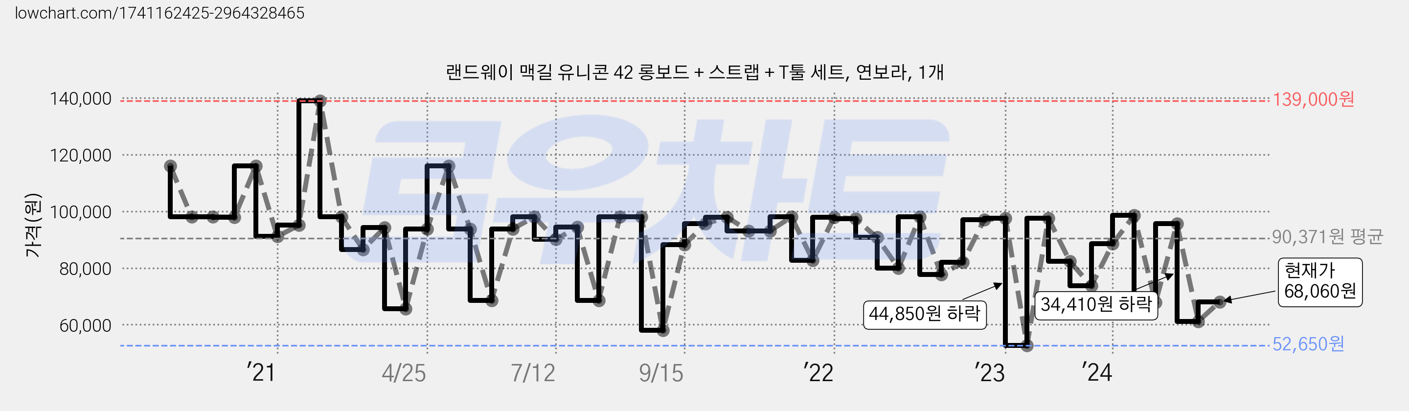 랜드웨이 맥길 유니콘 42 롱보드 + 스트랩 + T툴 세트, 연보라, 1개 가격 변동 차트, 현재가 68,060원, 관측 최저가 52,650원