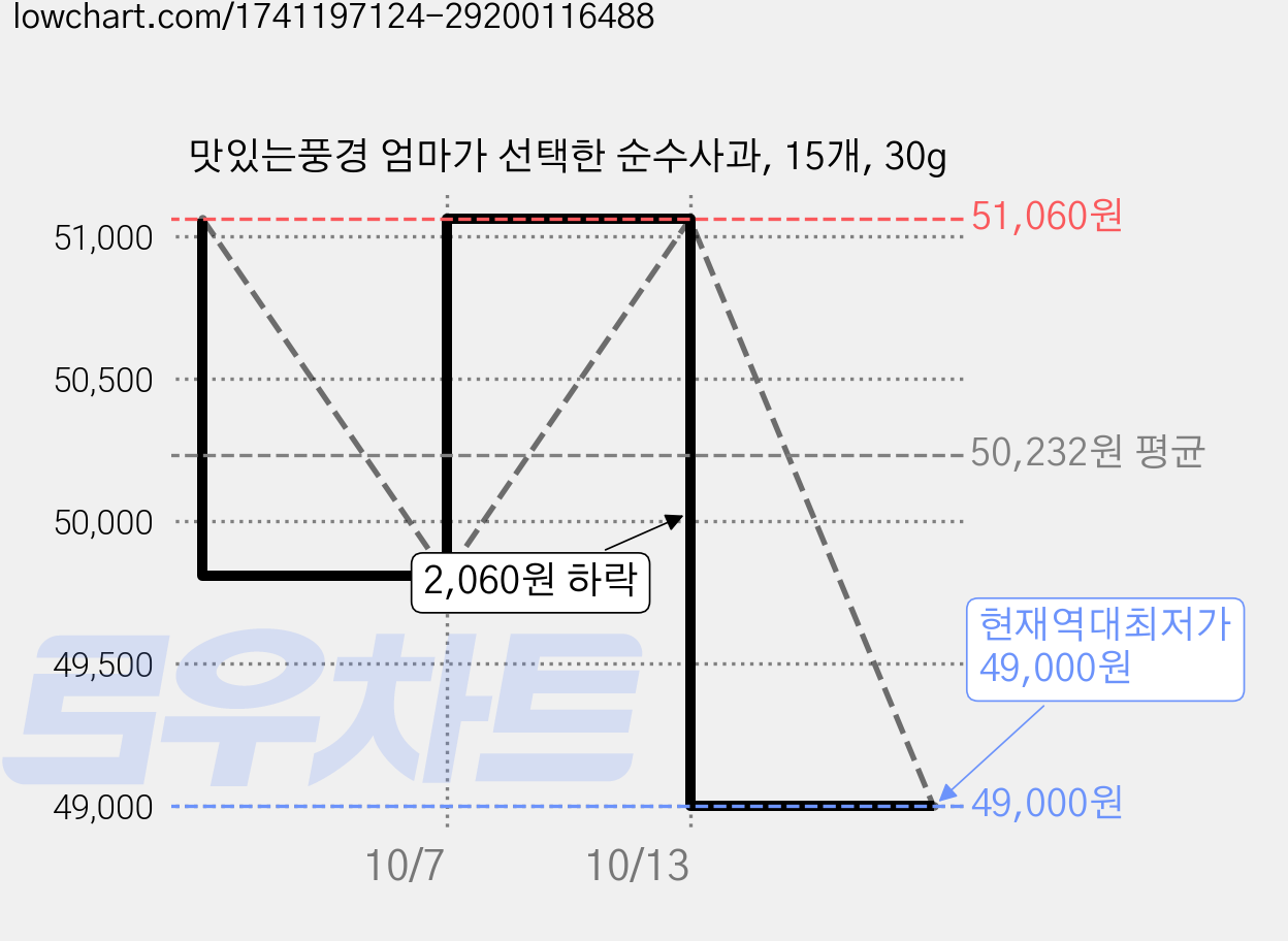 맛있는풍경 엄마가 선택한 순수사과, 15개, 30g 가격 변동 차트, 현재가 49,000원, 역대최저가