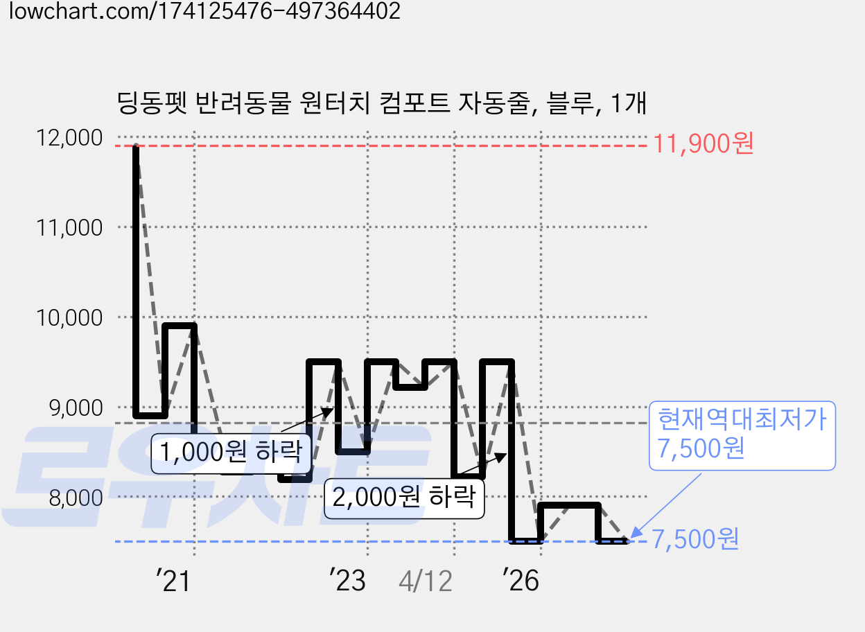 딩동펫 반려동물 원터치 컴포트 자동줄, 블루, 1개 가격 변동 차트, 현재가 7,500원, 역대최저가