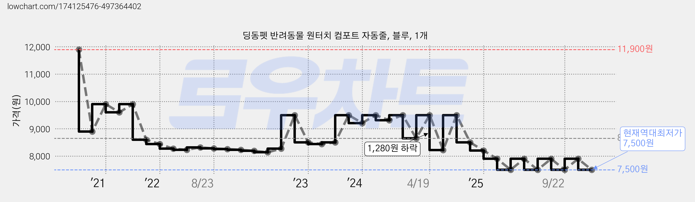 딩동펫 반려동물 원터치 컴포트 자동줄, 블루, 1개 가격 변동 차트, 현재가 7,500원, 역대최저가