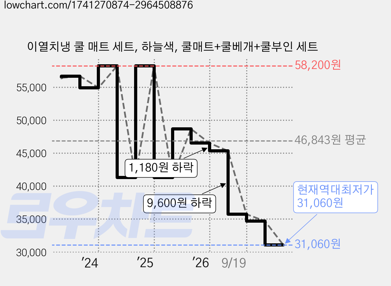 이열치냉 쿨 매트 세트, 하늘색, 쿨매트+쿨베개+쿨부인 세트 가격 변동 차트, 현재가 31,060원, 역대최저가