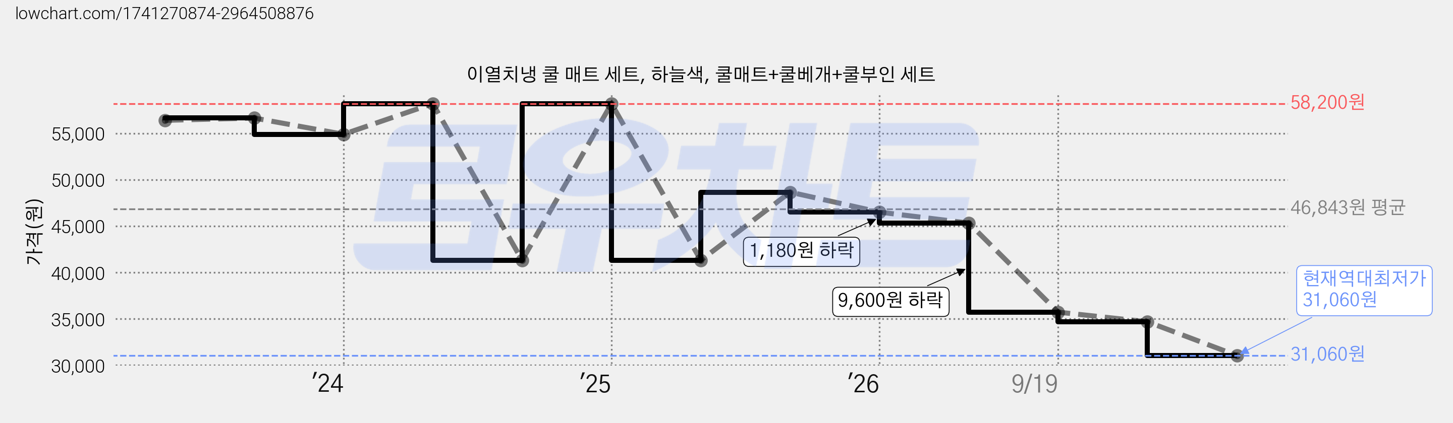 이열치냉 쿨 매트 세트, 하늘색, 쿨매트+쿨베개+쿨부인 세트 가격 변동 차트, 현재가 31,060원, 역대최저가