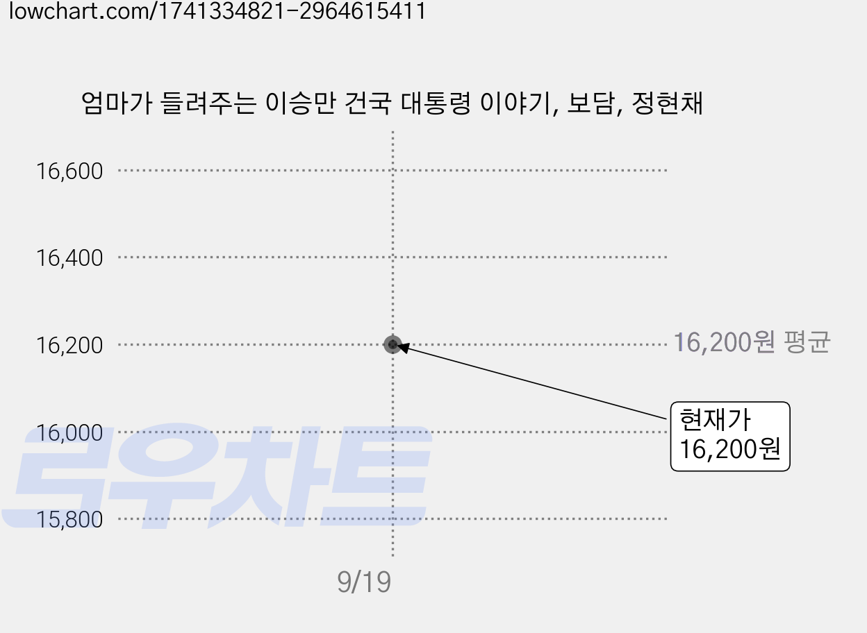 엄마가 들려주는 이승만 건국 대통령 이야기, 보담, 정현채 가격 변동 차트, 현재가 16,200원