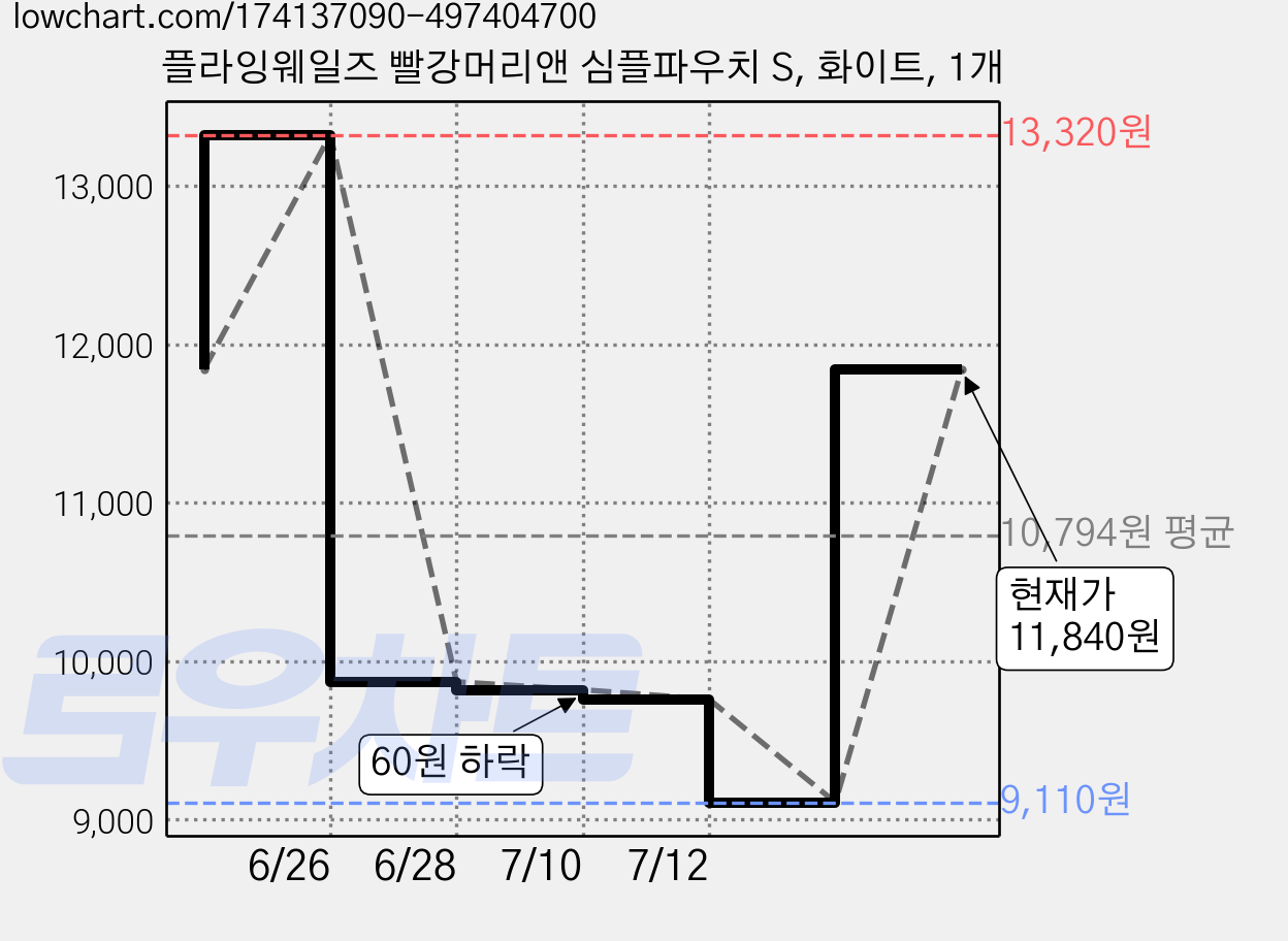 플라잉웨일즈 빨강머리앤 심플파우치 S, 화이트, 1개 가격 변동 차트, 현재가 11,840원, 관측 최저가 9,110원