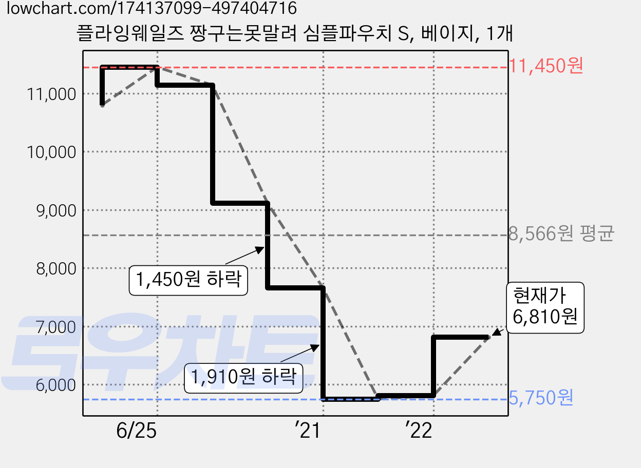 플라잉웨일즈 짱구는못말려 심플파우치 S, 베이지, 1개 가격 변동 차트, 현재가 6,810원, 관측 최저가 5,750원