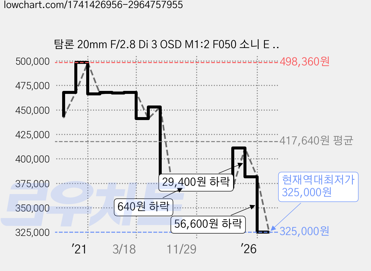 탐론 20mm F/2.8 Di 3 OSD M1:2 F050 소니 E / FE렌즈용 + 켄코 AIR MCUV 67mm 필터 세트 가격 변동 차트, 현재가 325,000원, 역대최저가