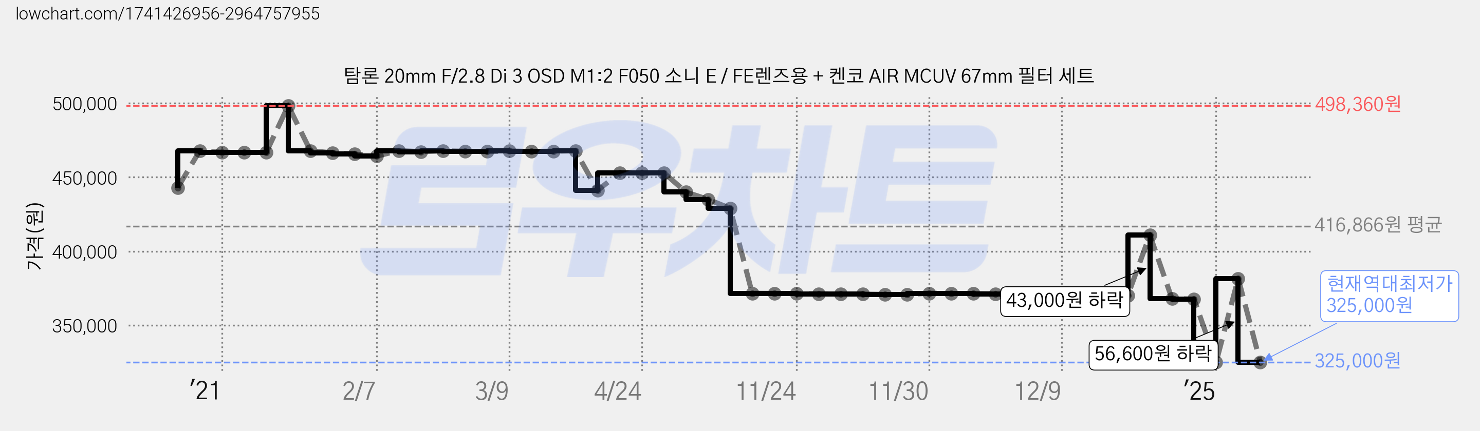 탐론 20mm F/2.8 Di 3 OSD M1:2 F050 소니 E / FE렌즈용 + 켄코 AIR MCUV 67mm 필터 세트 가격 변동 차트, 현재가 325,000원, 역대최저가