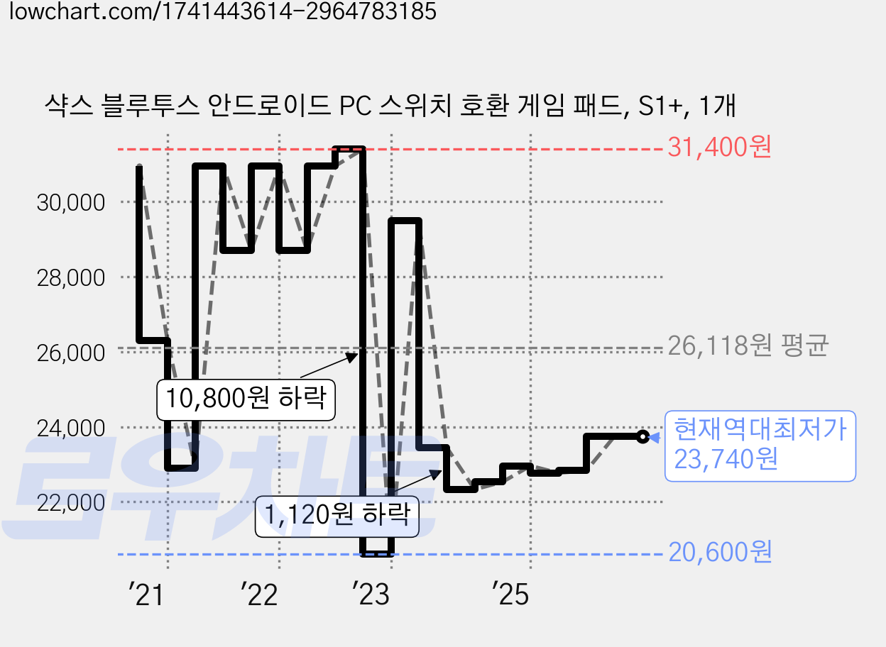 샥스 블루투스 안드로이드 PC 스위치 호환 게임 패드, S1+, 1개 가격 변동 차트, 현재가 23,740원, 역대최저가