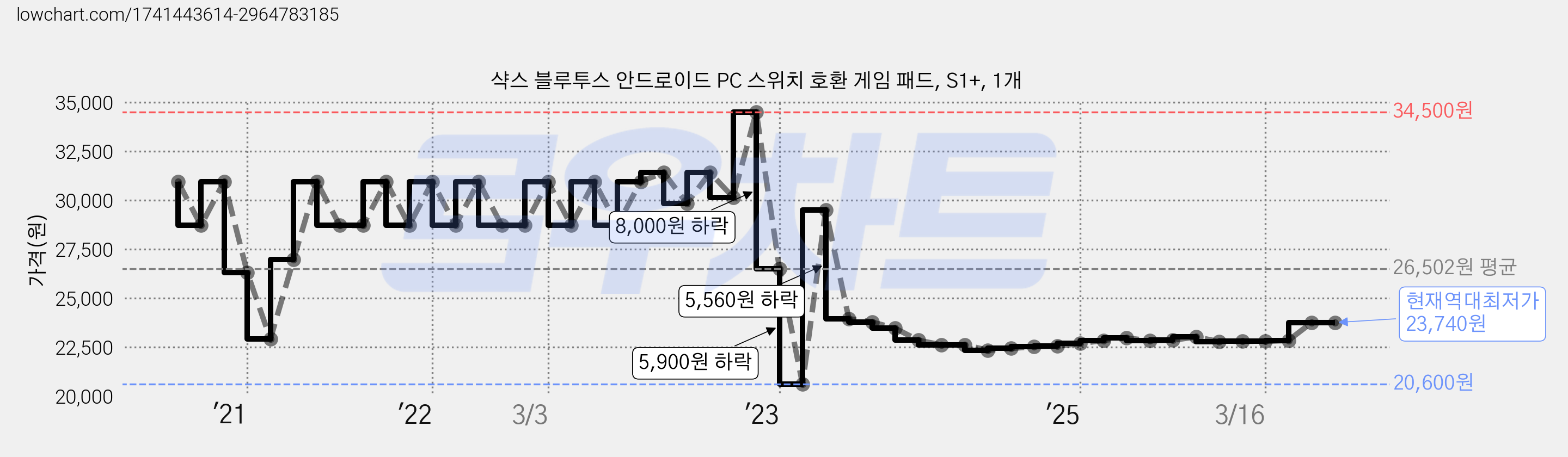 샥스 블루투스 안드로이드 PC 스위치 호환 게임 패드, S1+, 1개 가격 변동 차트, 현재가 23,740원, 역대최저가