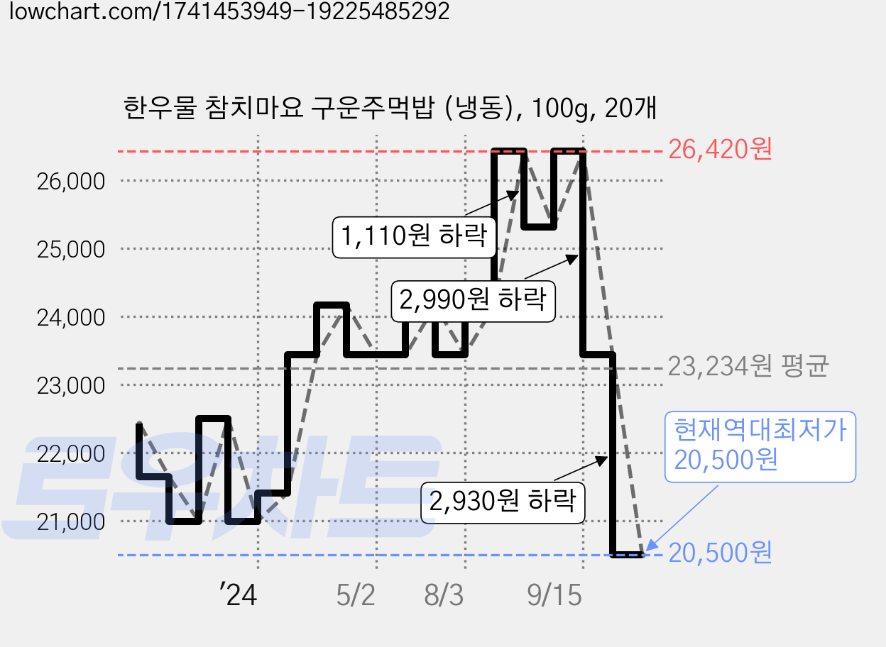 한우물 참치마요 구운주먹밥 (냉동), 100g, 20개 가격 변동 차트, 현재가 20,500원, 역대최저가