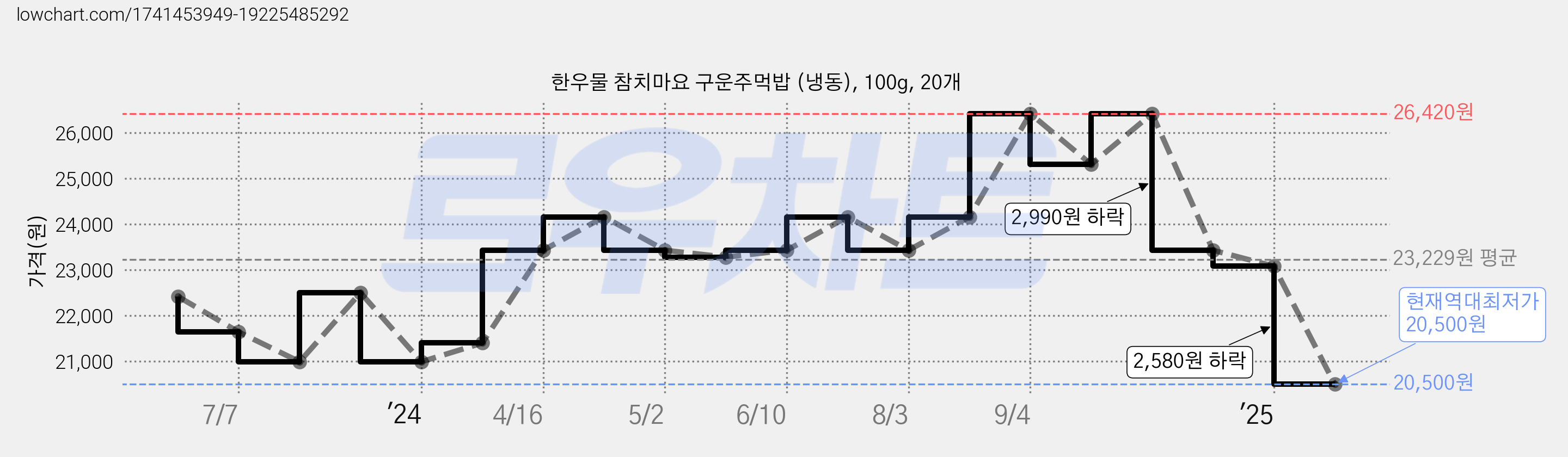 한우물 참치마요 구운주먹밥 (냉동), 100g, 20개 가격 변동 차트, 현재가 20,500원, 역대최저가