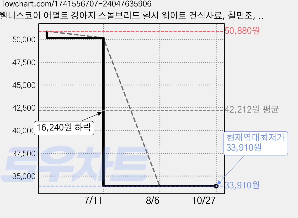 웰니스코어 어덜트 강아지 스몰브리드 헬시 웨이트 건식사료, 칠면조, 1.8kg, 1개 가격 변동 차트, 현재가 33,910원, 역대최저가