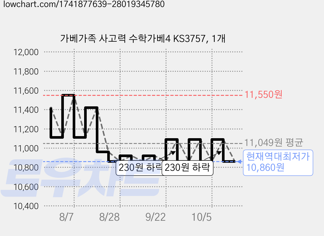 가베가족 사고력 수학가베4 KS3757, 1개 가격 변동 차트, 현재가 10,860원, 역대최저가