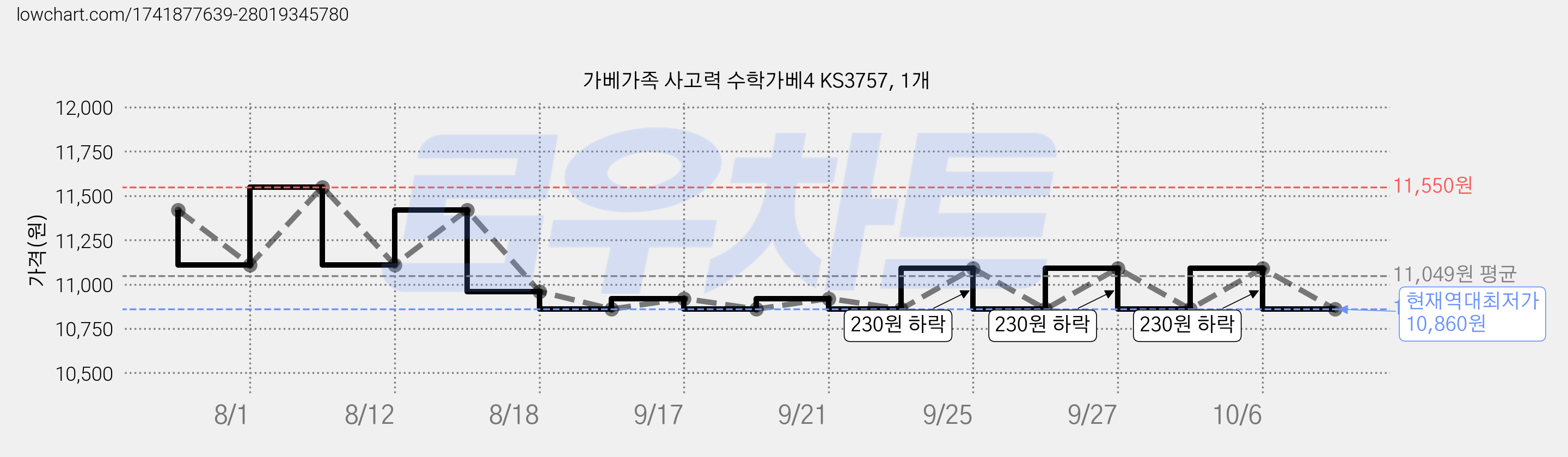 가베가족 사고력 수학가베4 KS3757, 1개 가격 변동 차트, 현재가 10,860원, 역대최저가