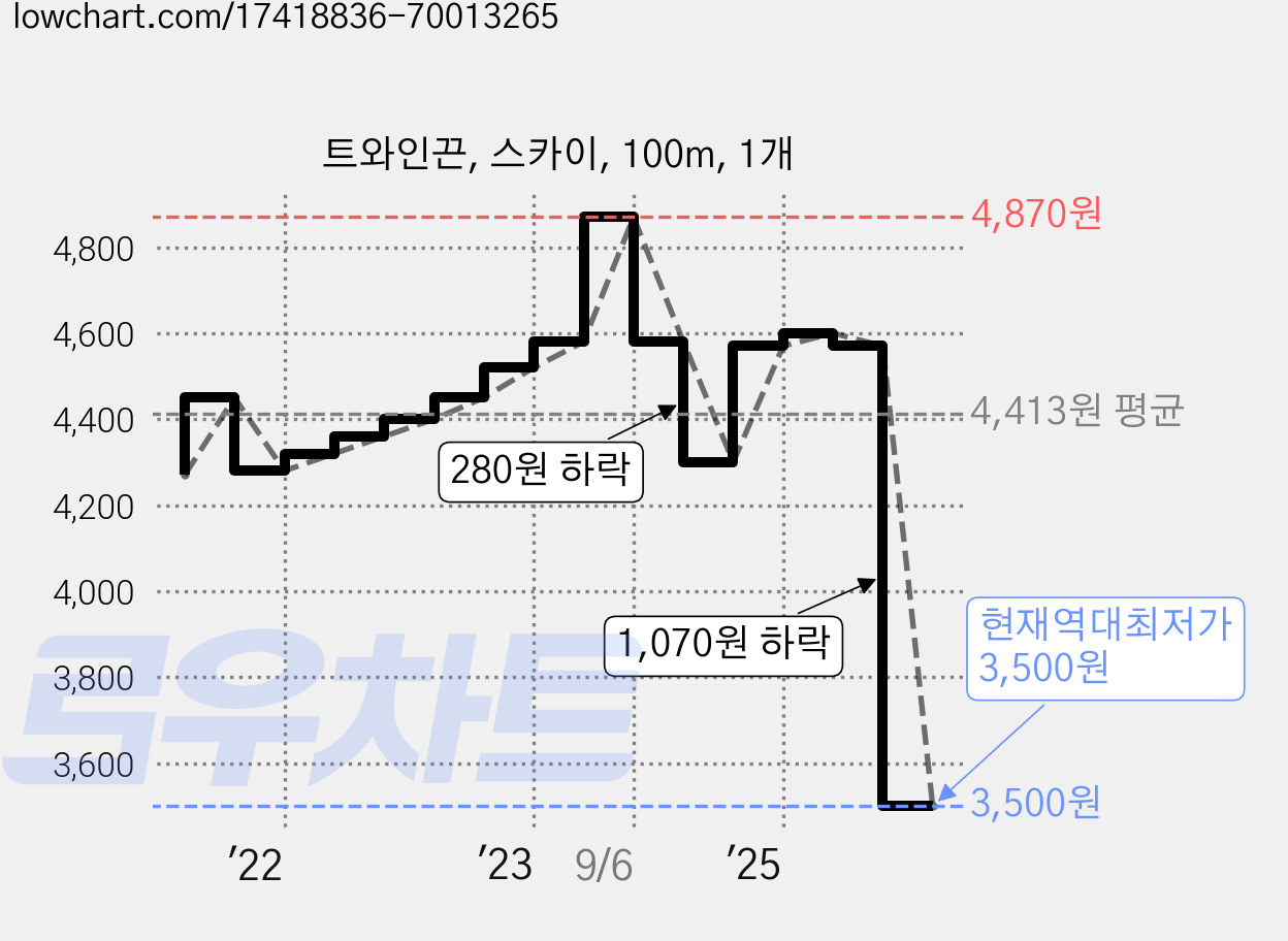 트와인끈, 스카이, 100m, 1개 가격 변동 차트, 현재가 3,500원, 역대최저가