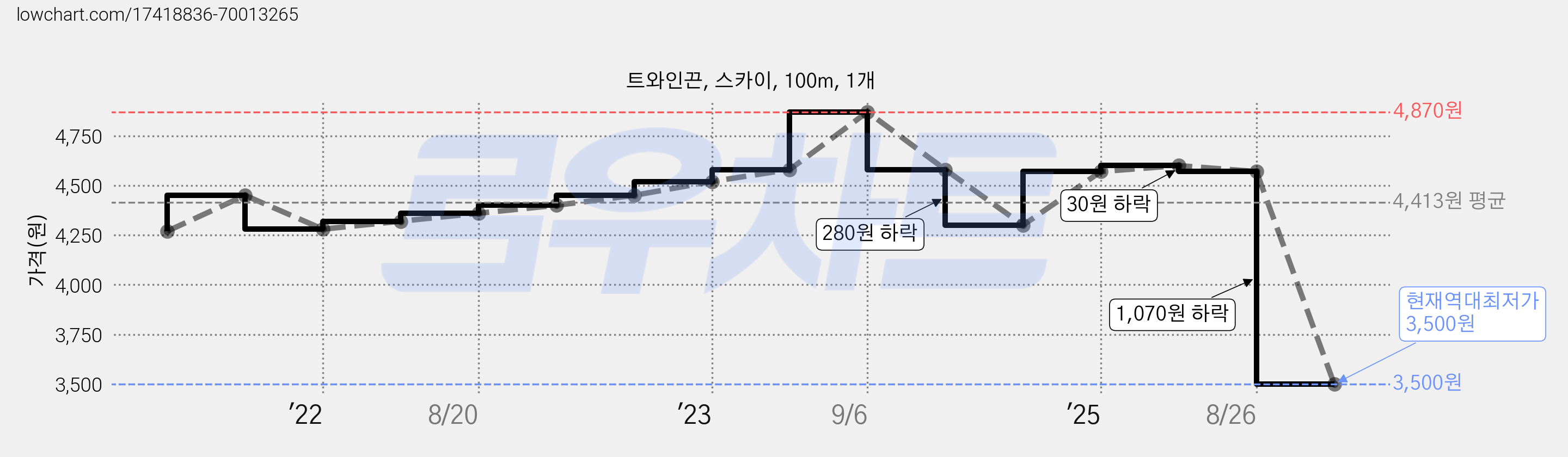 트와인끈, 스카이, 100m, 1개 가격 변동 차트, 현재가 3,500원, 역대최저가