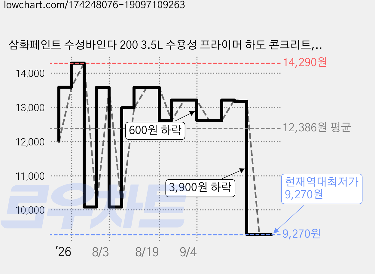 삼화페인트 수성바인다 200 3.5L 수용성 프라이머 하도 콘크리트, 투명, 1개 가격 변동 차트, 현재가 9,270원, 역대최저가