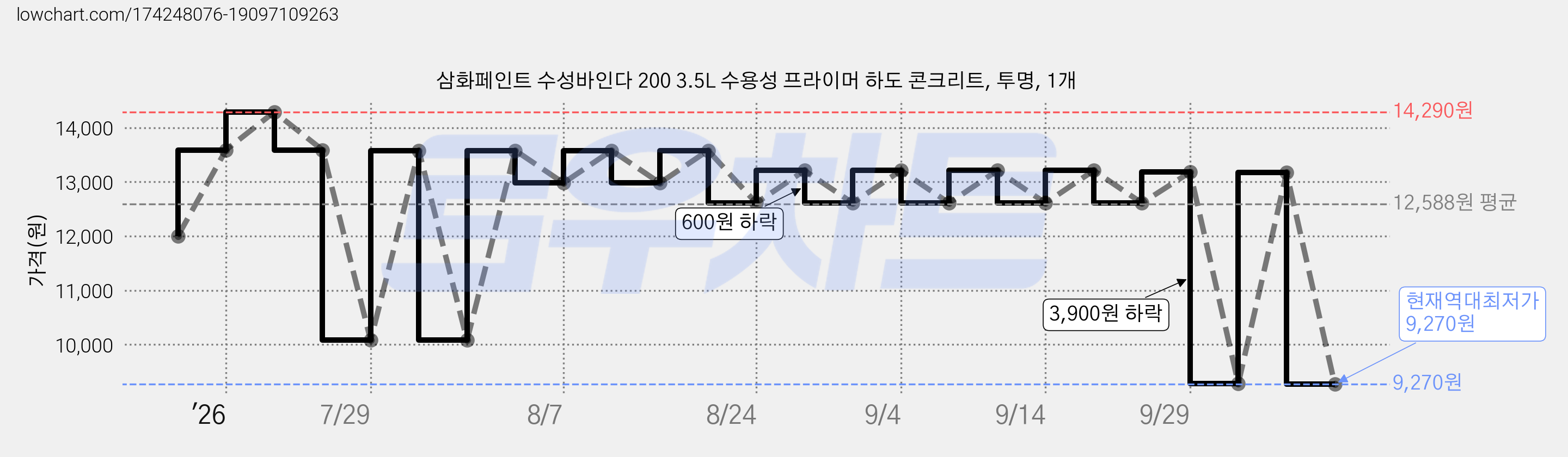 삼화페인트 수성바인다 200 3.5L 수용성 프라이머 하도 콘크리트, 투명, 1개 가격 변동 차트, 현재가 9,270원, 역대최저가