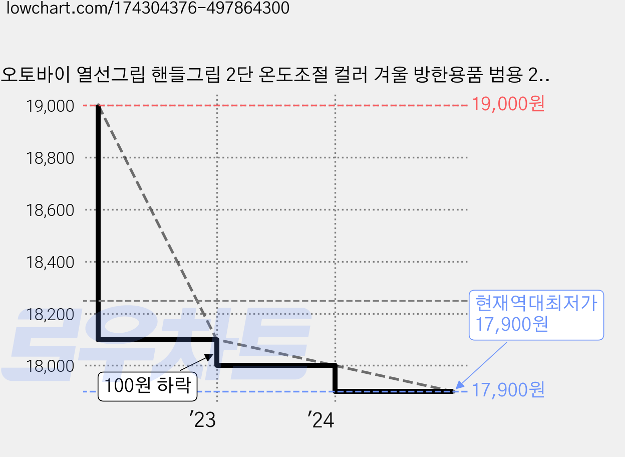 오토바이 열선그립 핸들그립 2단 온도조절 컬러 겨울 방한용품 범용 22mm, 레드, 1세트 가격 변동 차트, 현재가 17,900원, 역대최저가