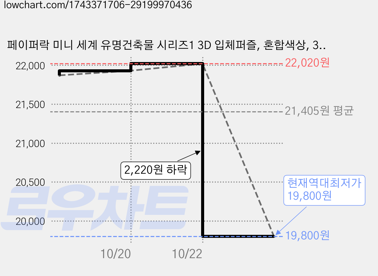 페이퍼락 미니 세계 유명건축물 시리즈1 3D 입체퍼즐, 혼합색상, 3개 가격 변동 차트, 현재가 19,800원, 역대최저가