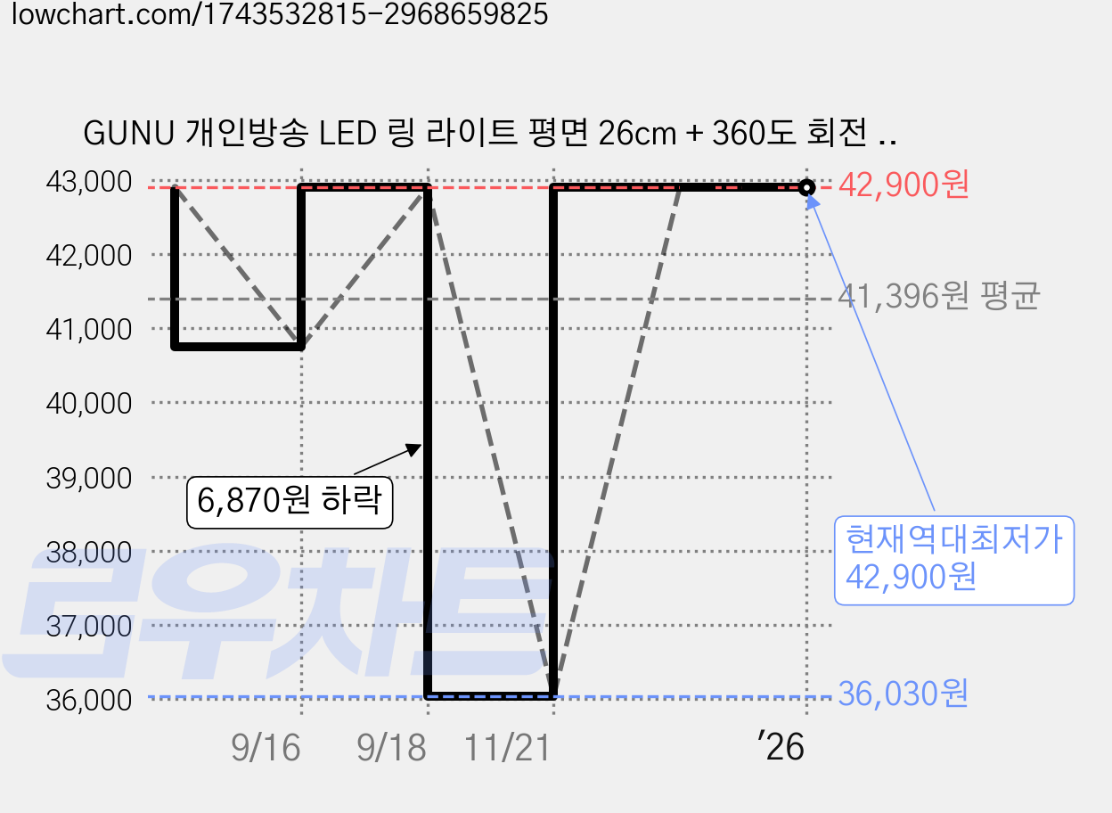 GUNU 개인방송 LED 링 라이트 평면 26cm + 360도 회전 브라켓 + 자유변형 문어발 삼각대 + 듀얼 브라켓 + 휴대폰 클립 2p + 내부 핸드폰그립 세트, MMM LED STICK - 111, 1세트 가격 변동 차트, 현재가 42,900원, 역대최저가