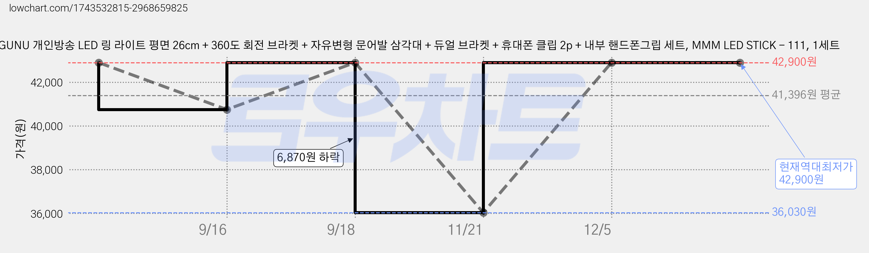 GUNU 개인방송 LED 링 라이트 평면 26cm + 360도 회전 브라켓 + 자유변형 문어발 삼각대 + 듀얼 브라켓 + 휴대폰 클립 2p + 내부 핸드폰그립 세트, MMM LED STICK - 111, 1세트 가격 변동 차트, 현재가 42,900원, 역대최저가