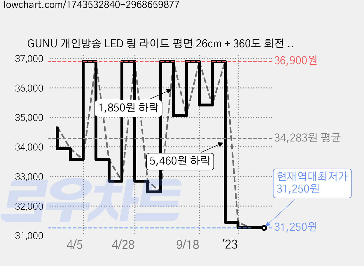 GUNU 개인방송 LED 링 라이트 평면 26cm + 360도 회전 브라켓 + 자유변형 문어발 삼각대 + 내부 핸드폰그립 세트, MMM LED STICK - 111, 1세트 가격 변동 차트, 현재가 31,250원, 역대최저가