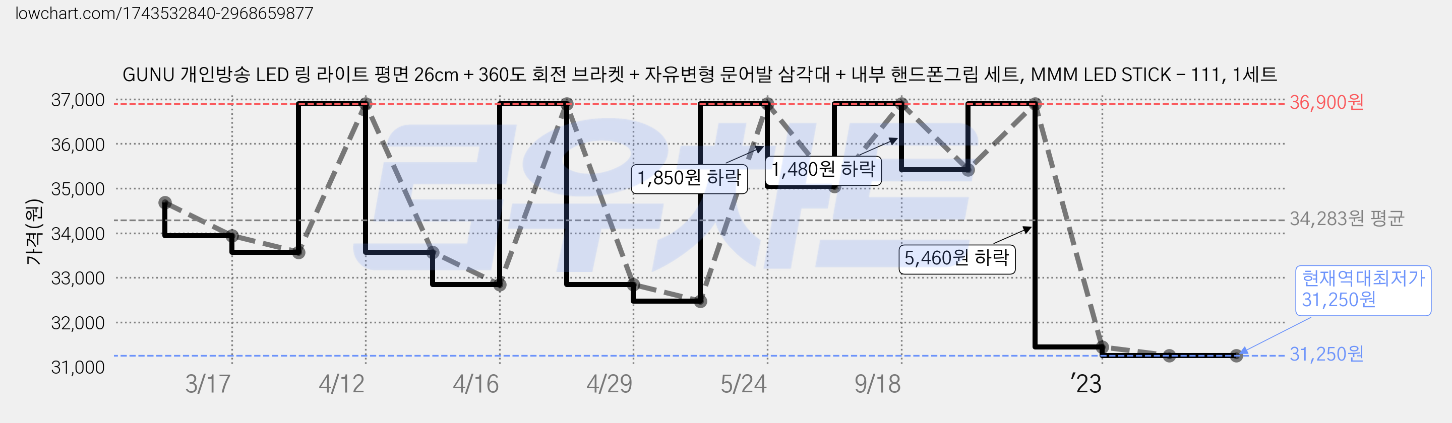 GUNU 개인방송 LED 링 라이트 평면 26cm + 360도 회전 브라켓 + 자유변형 문어발 삼각대 + 내부 핸드폰그립 세트, MMM LED STICK - 111, 1세트 가격 변동 차트, 현재가 31,250원, 역대최저가